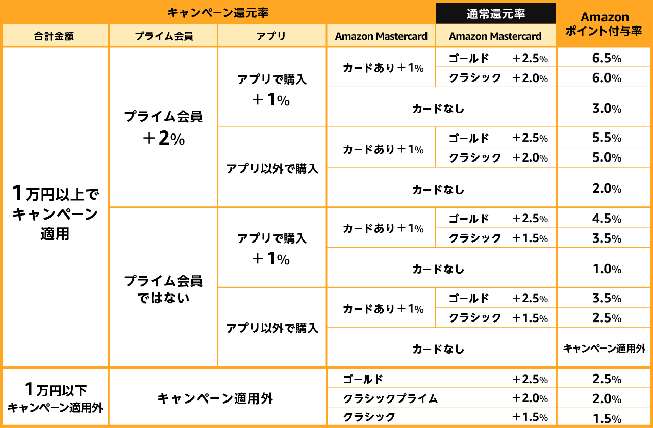 Amazonポイント一覧表